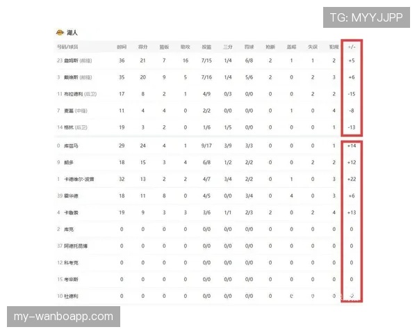 普尔无球跑动制造空位对比上季替补得分更高效